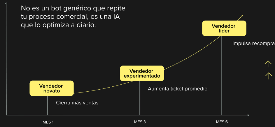 Evolución: Vendedor novato → experimentado → líder